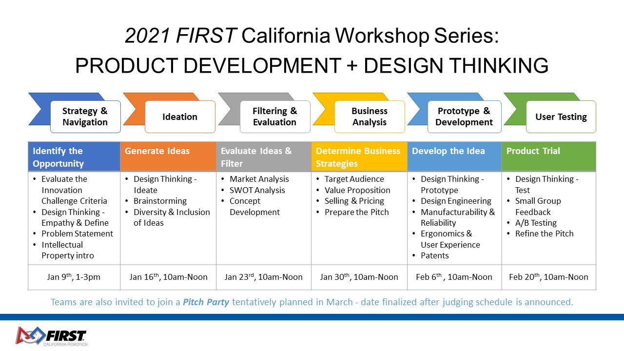 product development design thinking
